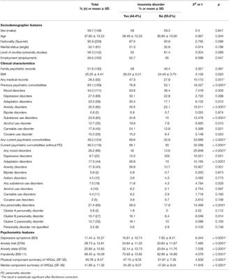 <mark class="highlighted">Insomnia Disorder</mark> in Adult Attention-Deficit/Hyperactivity Disorder Patients: Clinical, Comorbidity, and Treatment Correlates